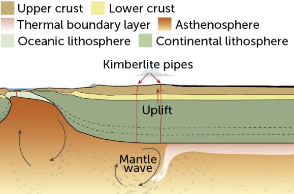 A diagram showing a 2D view of the crust splitting and the bottom of a continent peeling off.